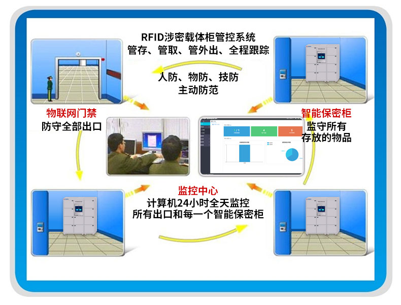 RFID智能涉密載體柜