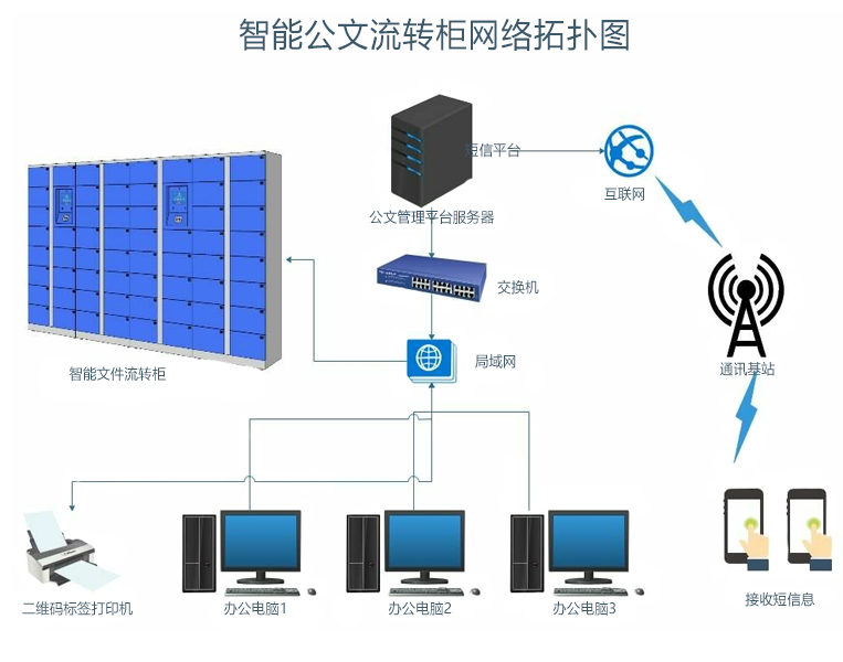 智能公文交換柜