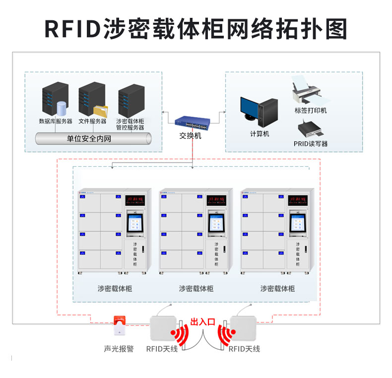 RFID 智能載體管控柜