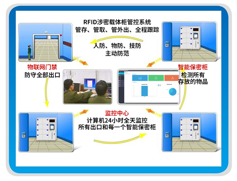 RFID 智能載體管控柜